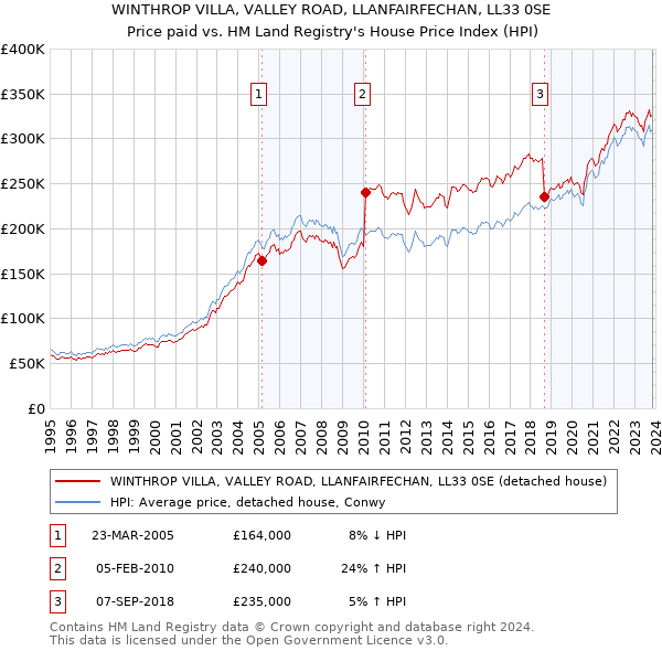 WINTHROP VILLA, VALLEY ROAD, LLANFAIRFECHAN, LL33 0SE: Price paid vs HM Land Registry's House Price Index