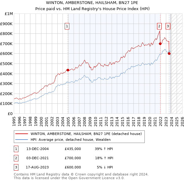 WINTON, AMBERSTONE, HAILSHAM, BN27 1PE: Price paid vs HM Land Registry's House Price Index