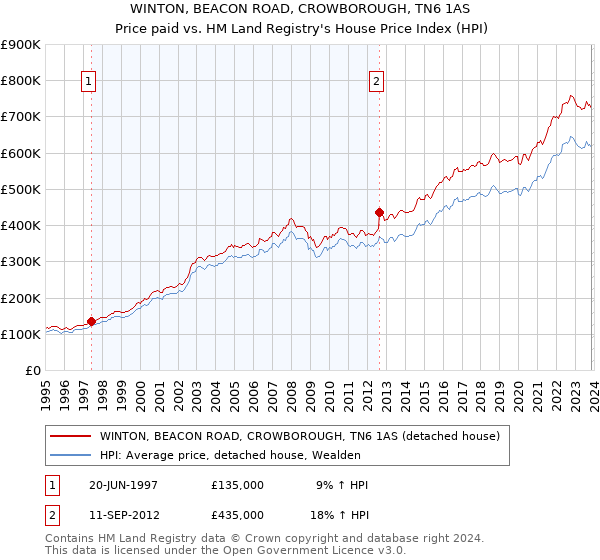 WINTON, BEACON ROAD, CROWBOROUGH, TN6 1AS: Price paid vs HM Land Registry's House Price Index