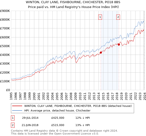 WINTON, CLAY LANE, FISHBOURNE, CHICHESTER, PO18 8BS: Price paid vs HM Land Registry's House Price Index
