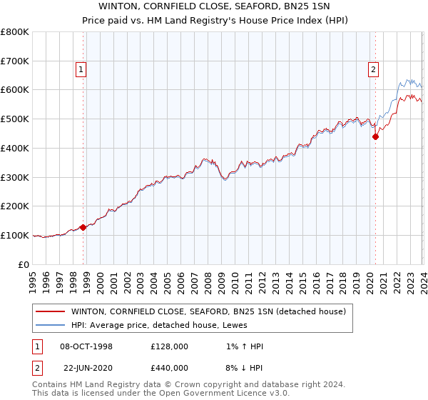 WINTON, CORNFIELD CLOSE, SEAFORD, BN25 1SN: Price paid vs HM Land Registry's House Price Index
