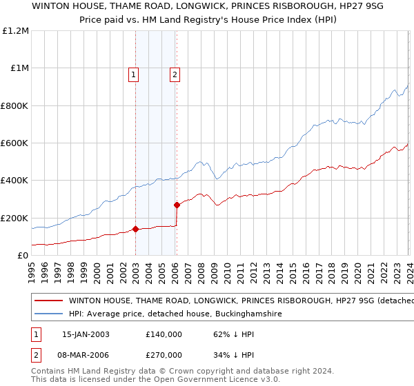 WINTON HOUSE, THAME ROAD, LONGWICK, PRINCES RISBOROUGH, HP27 9SG: Price paid vs HM Land Registry's House Price Index