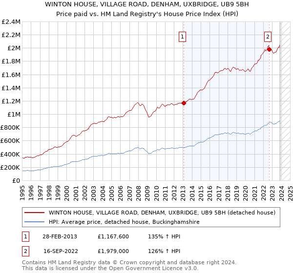 WINTON HOUSE, VILLAGE ROAD, DENHAM, UXBRIDGE, UB9 5BH: Price paid vs HM Land Registry's House Price Index