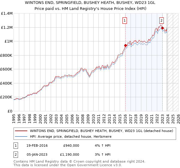 WINTONS END, SPRINGFIELD, BUSHEY HEATH, BUSHEY, WD23 1GL: Price paid vs HM Land Registry's House Price Index