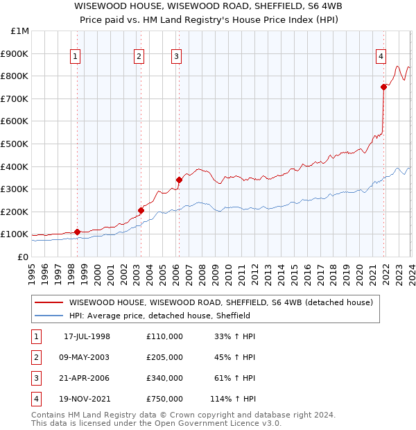 WISEWOOD HOUSE, WISEWOOD ROAD, SHEFFIELD, S6 4WB: Price paid vs HM Land Registry's House Price Index