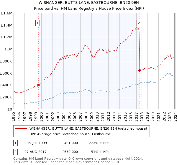 WISHANGER, BUTTS LANE, EASTBOURNE, BN20 9EN: Price paid vs HM Land Registry's House Price Index