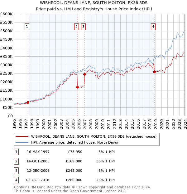WISHPOOL, DEANS LANE, SOUTH MOLTON, EX36 3DS: Price paid vs HM Land Registry's House Price Index