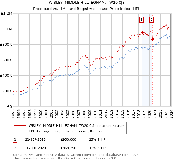 WISLEY, MIDDLE HILL, EGHAM, TW20 0JS: Price paid vs HM Land Registry's House Price Index