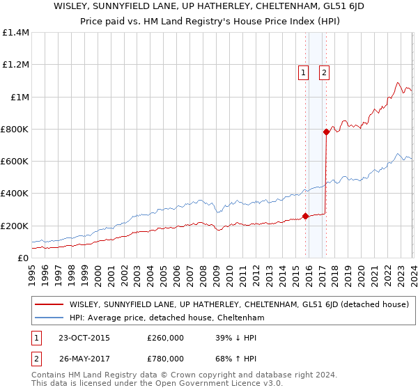 WISLEY, SUNNYFIELD LANE, UP HATHERLEY, CHELTENHAM, GL51 6JD: Price paid vs HM Land Registry's House Price Index