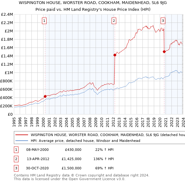 WISPINGTON HOUSE, WORSTER ROAD, COOKHAM, MAIDENHEAD, SL6 9JG: Price paid vs HM Land Registry's House Price Index