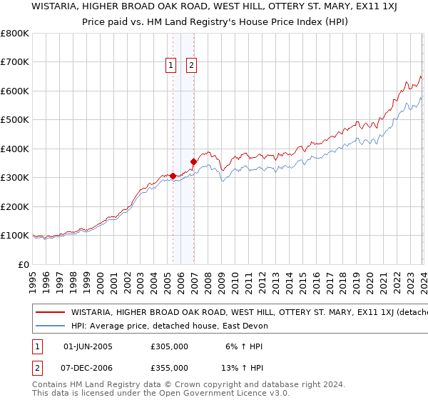 WISTARIA, HIGHER BROAD OAK ROAD, WEST HILL, OTTERY ST. MARY, EX11 1XJ: Price paid vs HM Land Registry's House Price Index