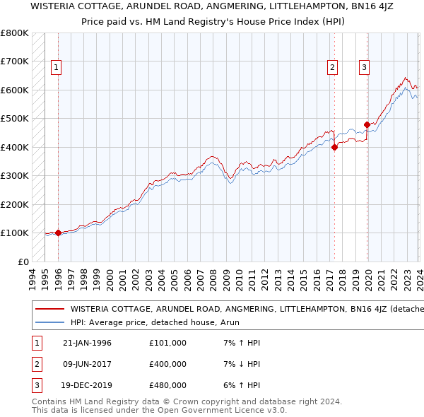 WISTERIA COTTAGE, ARUNDEL ROAD, ANGMERING, LITTLEHAMPTON, BN16 4JZ: Price paid vs HM Land Registry's House Price Index