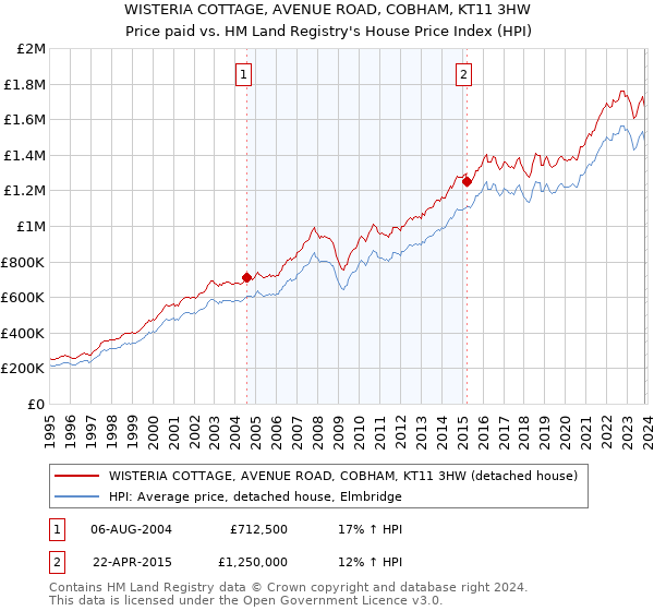 WISTERIA COTTAGE, AVENUE ROAD, COBHAM, KT11 3HW: Price paid vs HM Land Registry's House Price Index