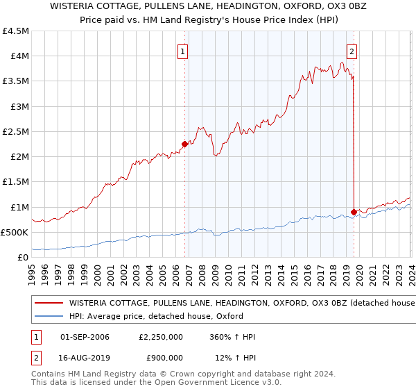 WISTERIA COTTAGE, PULLENS LANE, HEADINGTON, OXFORD, OX3 0BZ: Price paid vs HM Land Registry's House Price Index