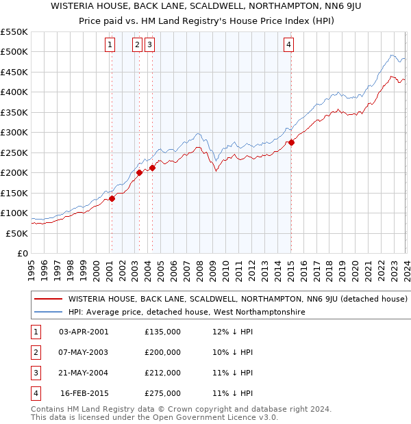 WISTERIA HOUSE, BACK LANE, SCALDWELL, NORTHAMPTON, NN6 9JU: Price paid vs HM Land Registry's House Price Index