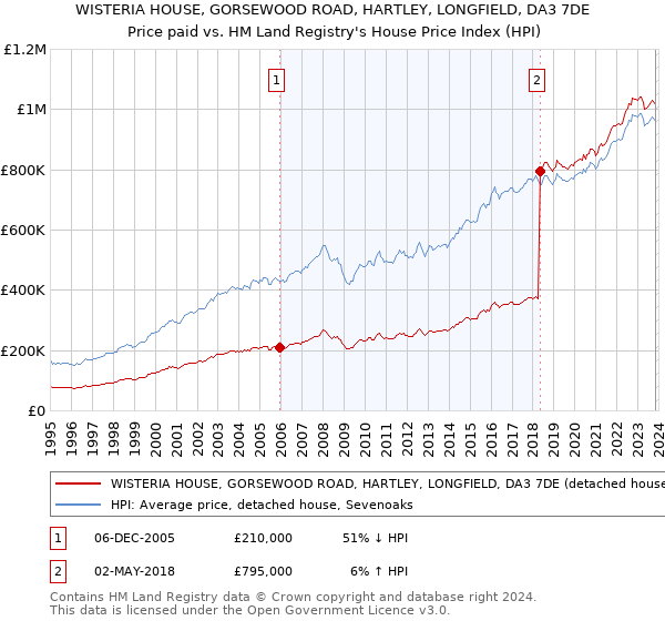 WISTERIA HOUSE, GORSEWOOD ROAD, HARTLEY, LONGFIELD, DA3 7DE: Price paid vs HM Land Registry's House Price Index