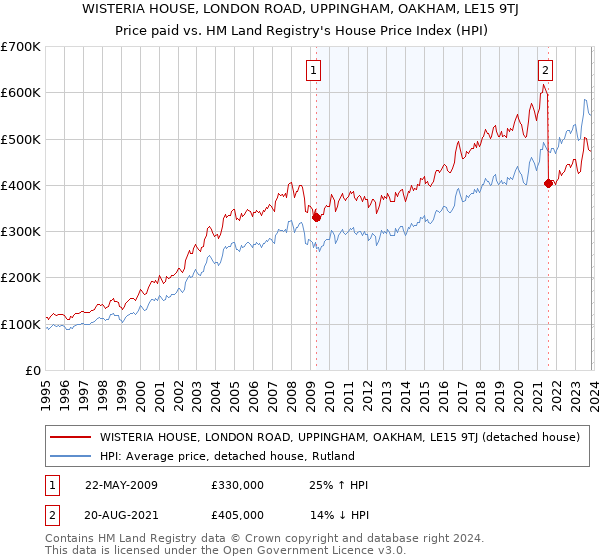 WISTERIA HOUSE, LONDON ROAD, UPPINGHAM, OAKHAM, LE15 9TJ: Price paid vs HM Land Registry's House Price Index