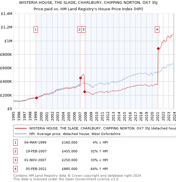 WISTERIA HOUSE, THE SLADE, CHARLBURY, CHIPPING NORTON, OX7 3SJ: Price paid vs HM Land Registry's House Price Index