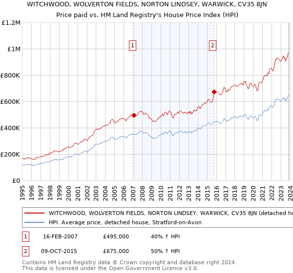 WITCHWOOD, WOLVERTON FIELDS, NORTON LINDSEY, WARWICK, CV35 8JN: Price paid vs HM Land Registry's House Price Index