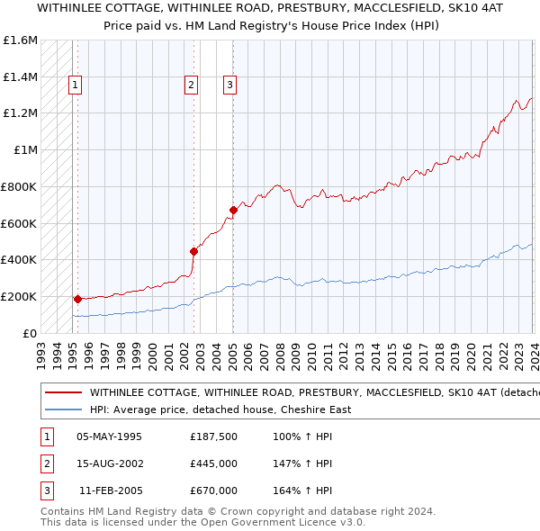 WITHINLEE COTTAGE, WITHINLEE ROAD, PRESTBURY, MACCLESFIELD, SK10 4AT: Price paid vs HM Land Registry's House Price Index