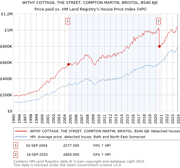 WITHY COTTAGE, THE STREET, COMPTON MARTIN, BRISTOL, BS40 6JE: Price paid vs HM Land Registry's House Price Index