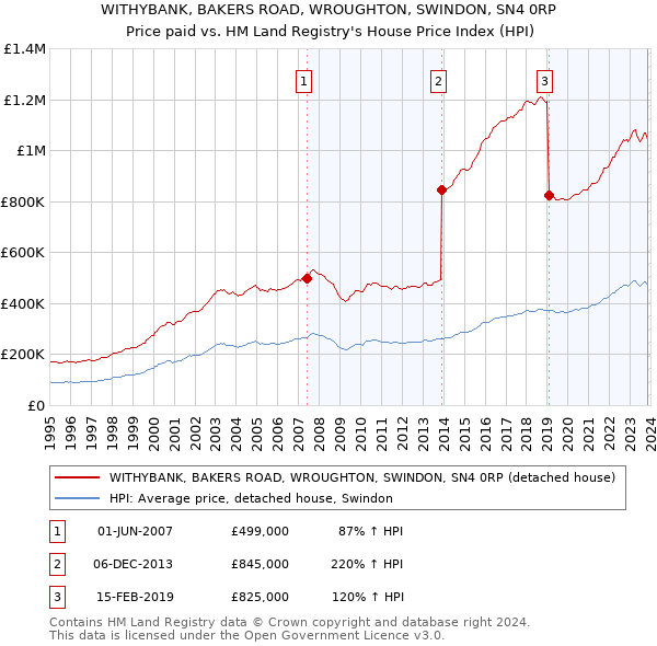 WITHYBANK, BAKERS ROAD, WROUGHTON, SWINDON, SN4 0RP: Price paid vs HM Land Registry's House Price Index