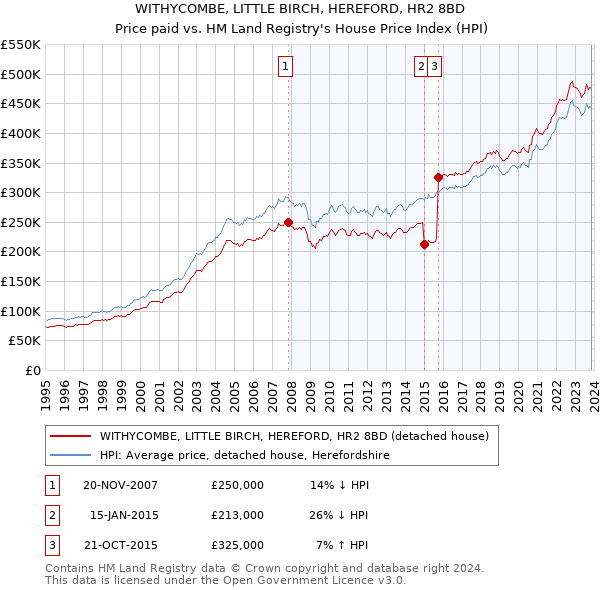 WITHYCOMBE, LITTLE BIRCH, HEREFORD, HR2 8BD: Price paid vs HM Land Registry's House Price Index