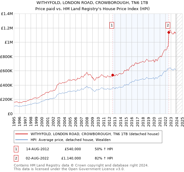WITHYFOLD, LONDON ROAD, CROWBOROUGH, TN6 1TB: Price paid vs HM Land Registry's House Price Index