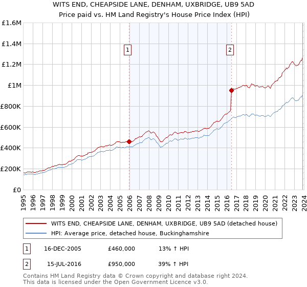 WITS END, CHEAPSIDE LANE, DENHAM, UXBRIDGE, UB9 5AD: Price paid vs HM Land Registry's House Price Index