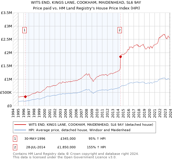 WITS END, KINGS LANE, COOKHAM, MAIDENHEAD, SL6 9AY: Price paid vs HM Land Registry's House Price Index