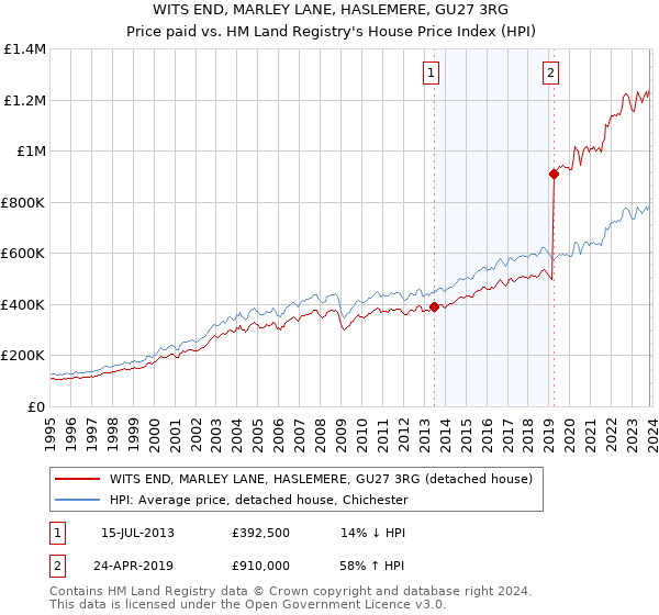 WITS END, MARLEY LANE, HASLEMERE, GU27 3RG: Price paid vs HM Land Registry's House Price Index