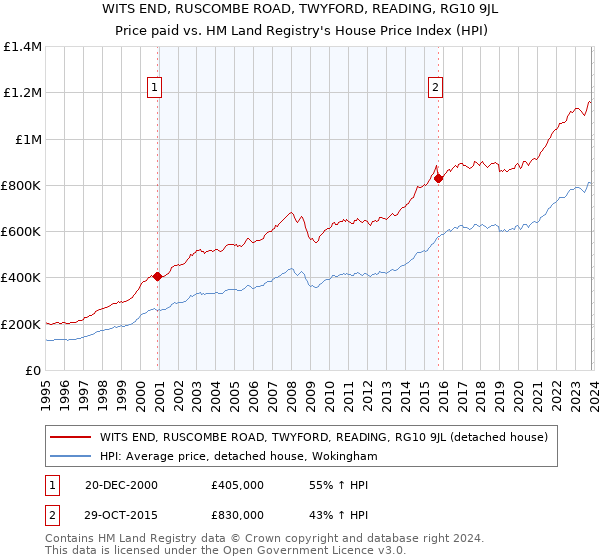 WITS END, RUSCOMBE ROAD, TWYFORD, READING, RG10 9JL: Price paid vs HM Land Registry's House Price Index