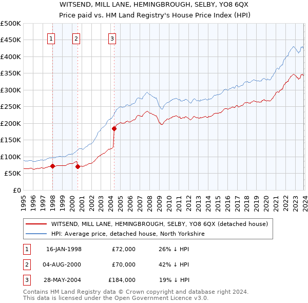 WITSEND, MILL LANE, HEMINGBROUGH, SELBY, YO8 6QX: Price paid vs HM Land Registry's House Price Index