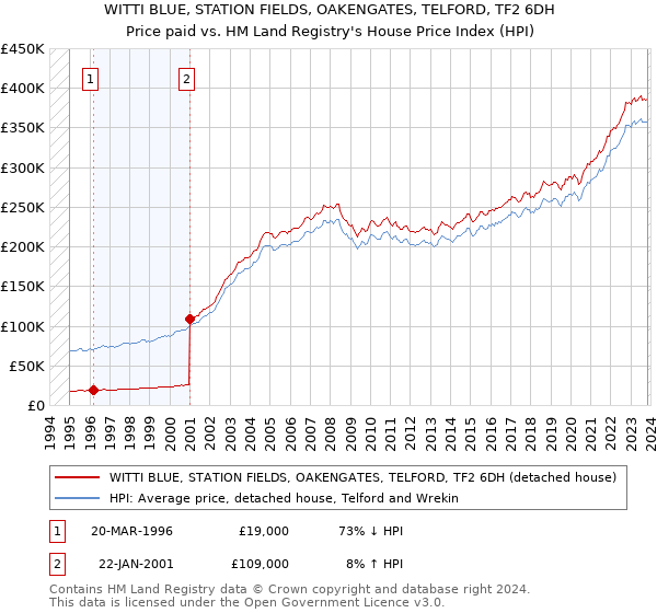 WITTI BLUE, STATION FIELDS, OAKENGATES, TELFORD, TF2 6DH: Price paid vs HM Land Registry's House Price Index