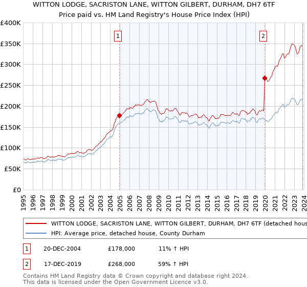 WITTON LODGE, SACRISTON LANE, WITTON GILBERT, DURHAM, DH7 6TF: Price paid vs HM Land Registry's House Price Index