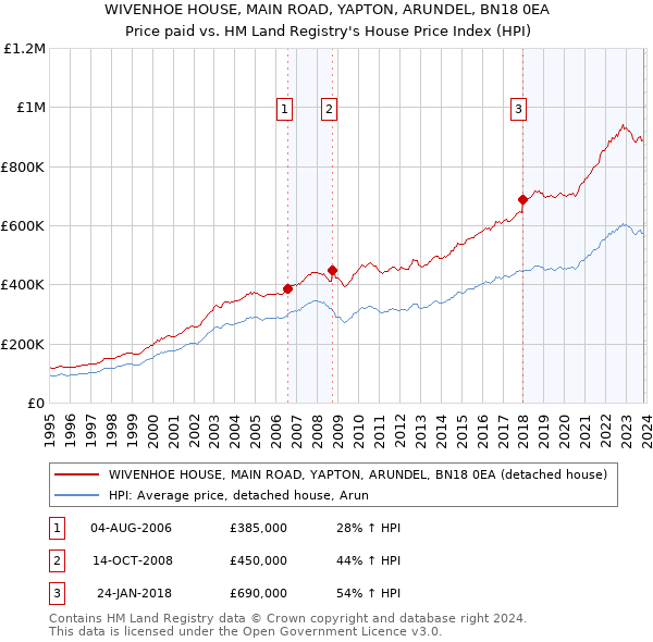 WIVENHOE HOUSE, MAIN ROAD, YAPTON, ARUNDEL, BN18 0EA: Price paid vs HM Land Registry's House Price Index