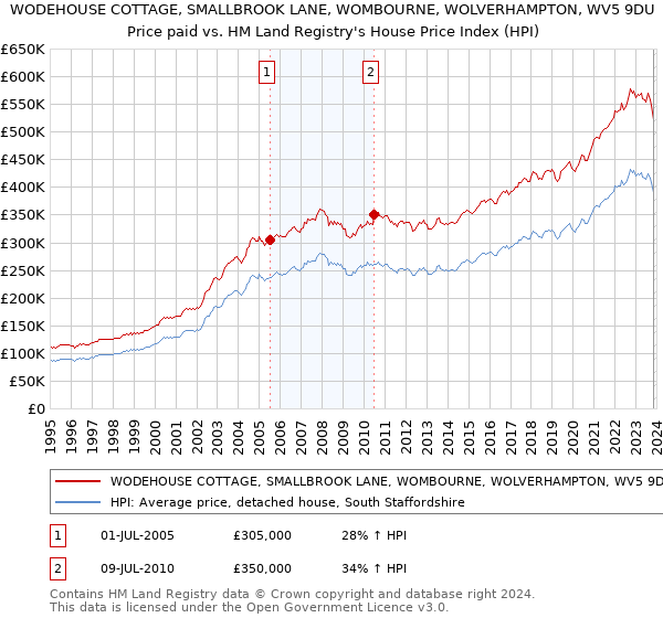 WODEHOUSE COTTAGE, SMALLBROOK LANE, WOMBOURNE, WOLVERHAMPTON, WV5 9DU: Price paid vs HM Land Registry's House Price Index