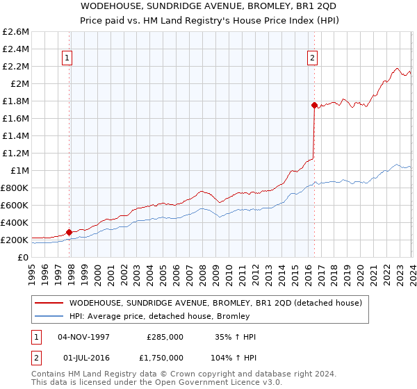 WODEHOUSE, SUNDRIDGE AVENUE, BROMLEY, BR1 2QD: Price paid vs HM Land Registry's House Price Index