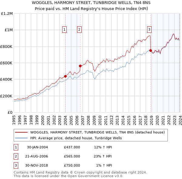 WOGGLES, HARMONY STREET, TUNBRIDGE WELLS, TN4 8NS: Price paid vs HM Land Registry's House Price Index