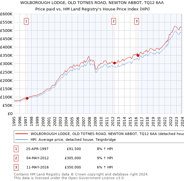 WOLBOROUGH LODGE, OLD TOTNES ROAD, NEWTON ABBOT, TQ12 6AA: Price paid vs HM Land Registry's House Price Index