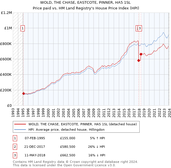 WOLD, THE CHASE, EASTCOTE, PINNER, HA5 1SL: Price paid vs HM Land Registry's House Price Index