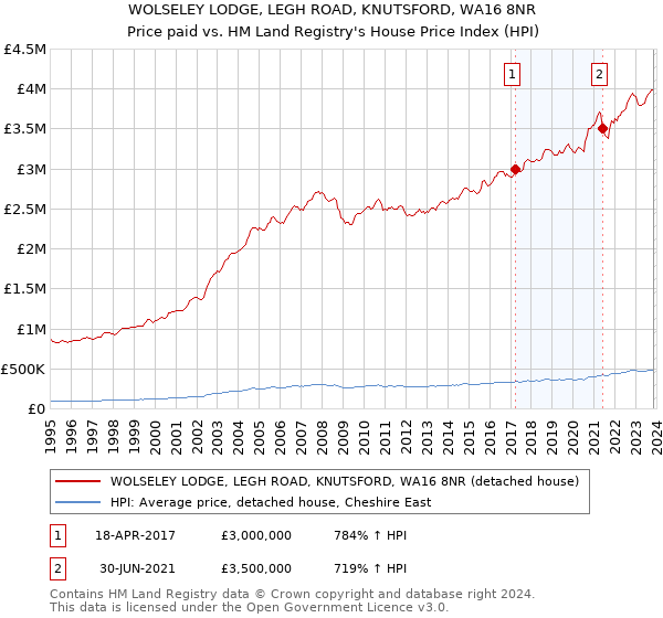 WOLSELEY LODGE, LEGH ROAD, KNUTSFORD, WA16 8NR: Price paid vs HM Land Registry's House Price Index