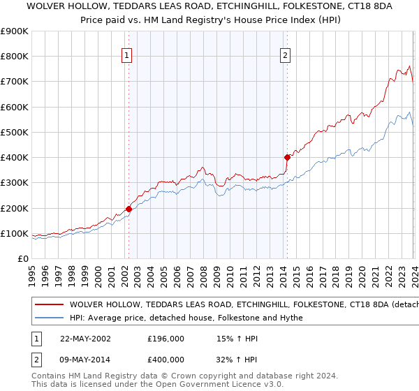 WOLVER HOLLOW, TEDDARS LEAS ROAD, ETCHINGHILL, FOLKESTONE, CT18 8DA: Price paid vs HM Land Registry's House Price Index