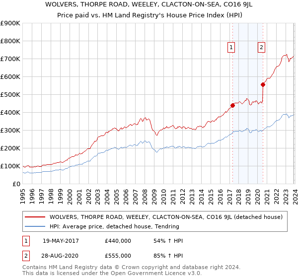 WOLVERS, THORPE ROAD, WEELEY, CLACTON-ON-SEA, CO16 9JL: Price paid vs HM Land Registry's House Price Index