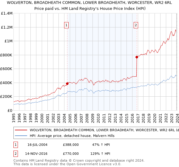 WOLVERTON, BROADHEATH COMMON, LOWER BROADHEATH, WORCESTER, WR2 6RL: Price paid vs HM Land Registry's House Price Index