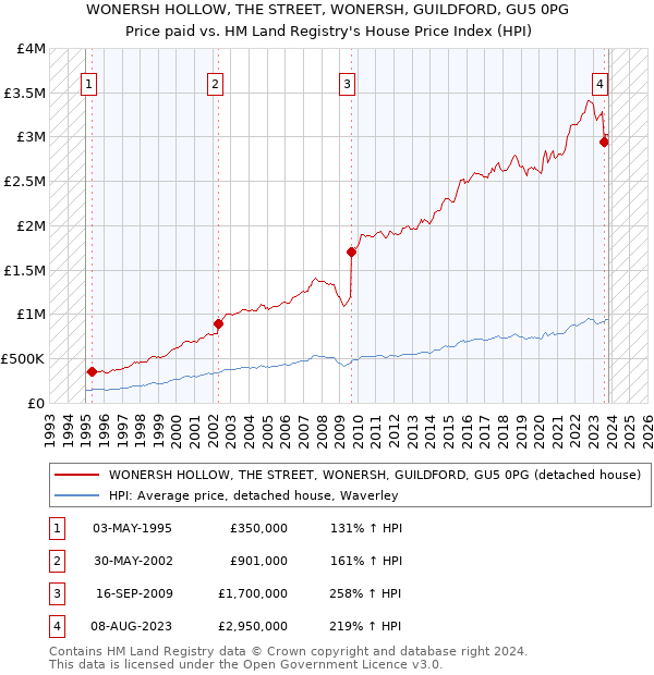 WONERSH HOLLOW, THE STREET, WONERSH, GUILDFORD, GU5 0PG: Price paid vs HM Land Registry's House Price Index