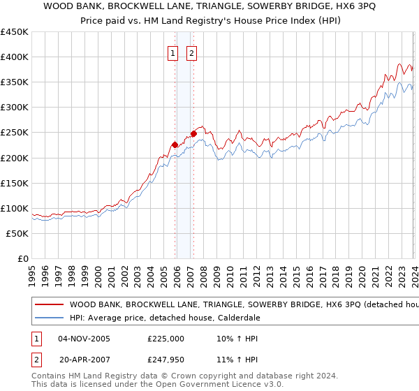 WOOD BANK, BROCKWELL LANE, TRIANGLE, SOWERBY BRIDGE, HX6 3PQ: Price paid vs HM Land Registry's House Price Index