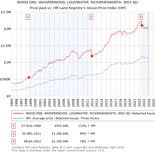 WOOD END, WHISPERWOOD, LOUDWATER, RICKMANSWORTH, WD3 4JU: Price paid vs HM Land Registry's House Price Index