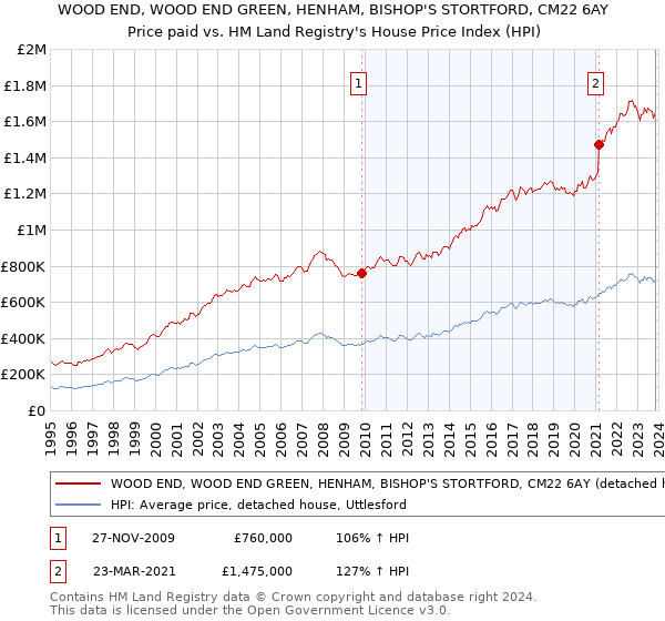 WOOD END, WOOD END GREEN, HENHAM, BISHOP'S STORTFORD, CM22 6AY: Price paid vs HM Land Registry's House Price Index