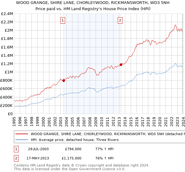 WOOD GRANGE, SHIRE LANE, CHORLEYWOOD, RICKMANSWORTH, WD3 5NH: Price paid vs HM Land Registry's House Price Index